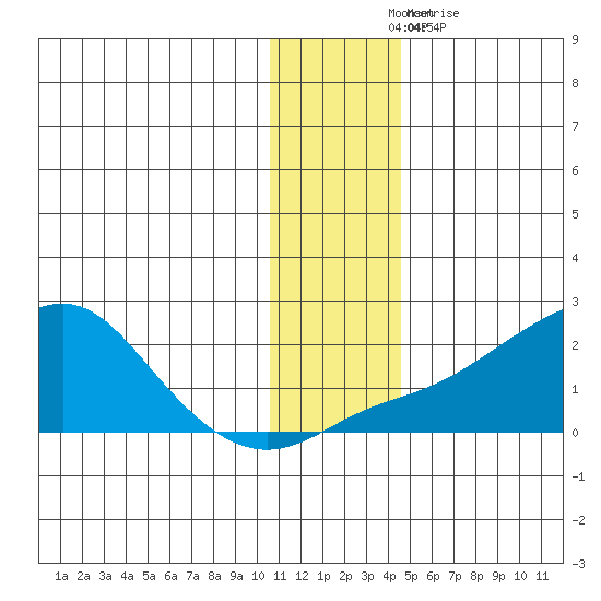 North Bay tide chart for Monday, November 22, 2021