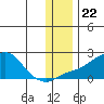 North Bay tide chart for Monday, November 22, 2021