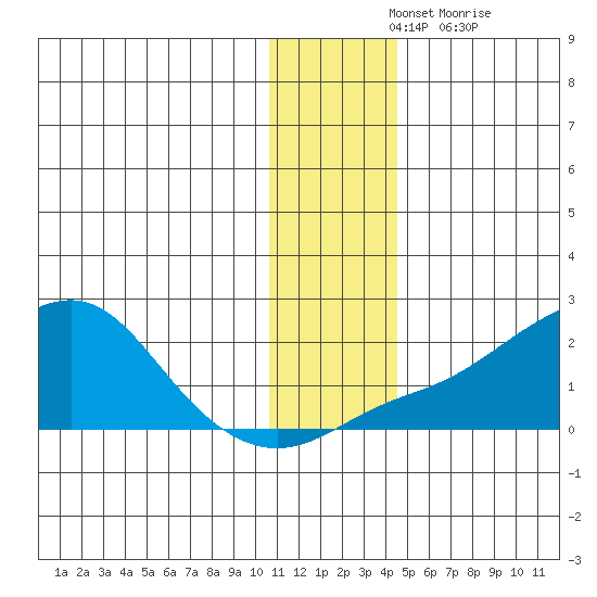 North Bay tide chart for Tuesday, November 23, 2021