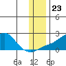North Bay tide chart for Tuesday, November 23, 2021