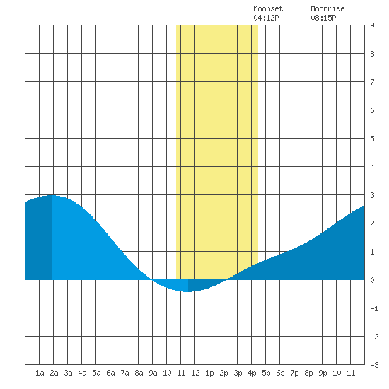 North Bay tide chart for Wednesday, November 24, 2021