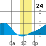 North Bay tide chart for Wednesday, November 24, 2021