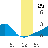 North Bay tide chart for Thursday, November 25, 2021