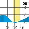 North Bay tide chart for Friday, November 26, 2021