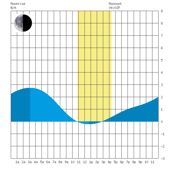 North Bay tide chart for Saturday, November 27, 2021
