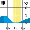 North Bay tide chart for Saturday, November 27, 2021