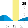 North Bay tide chart for Sunday, November 28, 2021