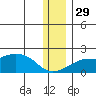 North Bay tide chart for Monday, November 29, 2021
