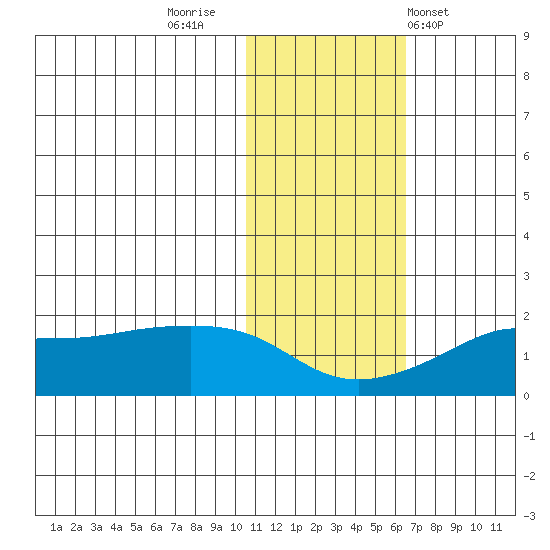 North Bay tide chart for Tuesday, November 2, 2021