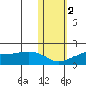 North Bay tide chart for Tuesday, November 2, 2021