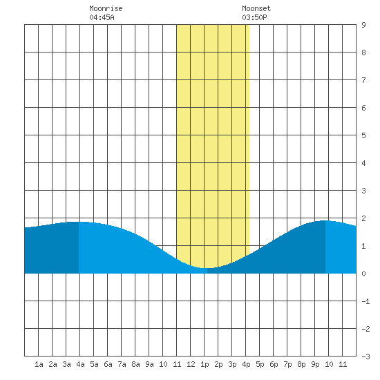 North Bay tide chart for Tuesday, November 30, 2021