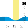 North Bay tide chart for Tuesday, November 30, 2021