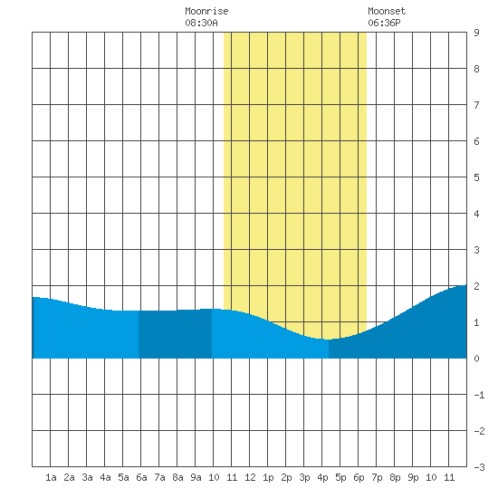 North Bay tide chart for Wednesday, November 3, 2021