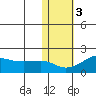 North Bay tide chart for Wednesday, November 3, 2021