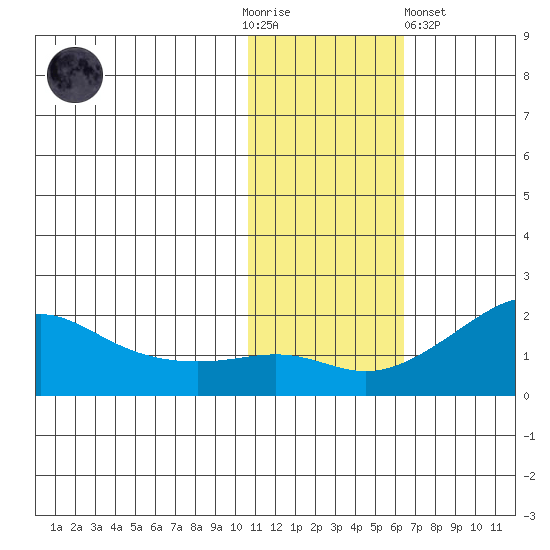 North Bay tide chart for Thursday, November 4, 2021
