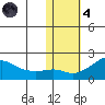 North Bay tide chart for Thursday, November 4, 2021