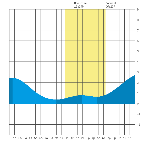 North Bay tide chart for Friday, November 5, 2021