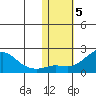 North Bay tide chart for Friday, November 5, 2021