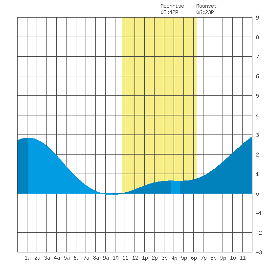 North Bay tide chart for Saturday, November 6, 2021