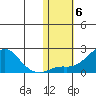 North Bay tide chart for Saturday, November 6, 2021