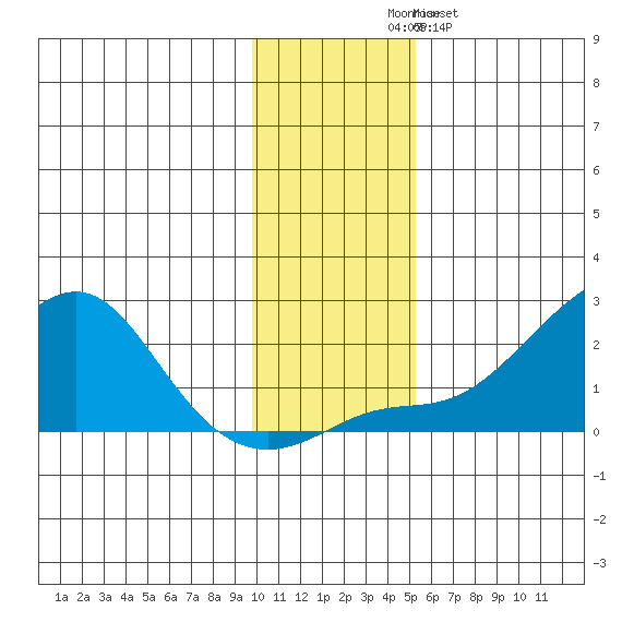 North Bay tide chart for Sunday, November 7, 2021