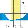 North Bay tide chart for Sunday, November 7, 2021