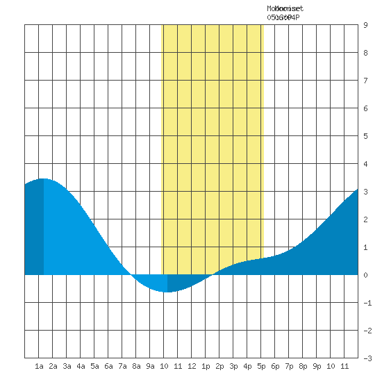 North Bay tide chart for Monday, November 8, 2021