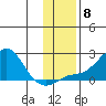 North Bay tide chart for Monday, November 8, 2021