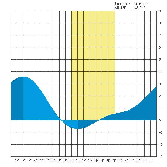 North Bay tide chart for Tuesday, November 9, 2021