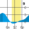 North Bay tide chart for Tuesday, November 9, 2021
