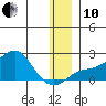 North Bay tide chart for Friday, December 10, 2021