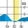 North Bay tide chart for Saturday, December 11, 2021