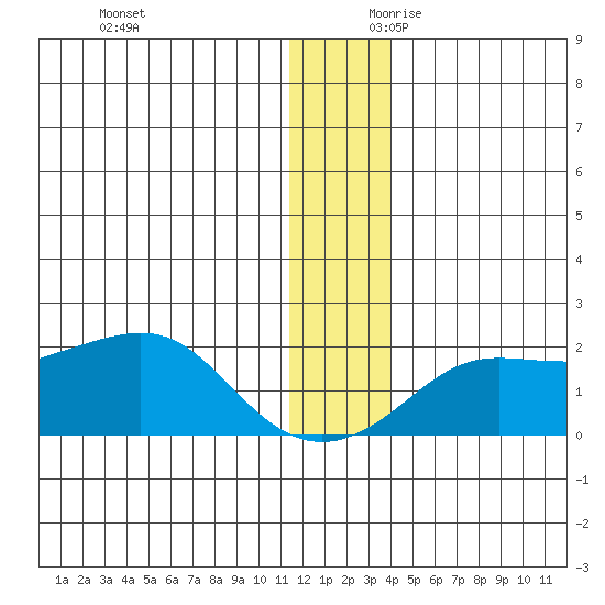 North Bay tide chart for Sunday, December 12, 2021