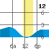 North Bay tide chart for Sunday, December 12, 2021