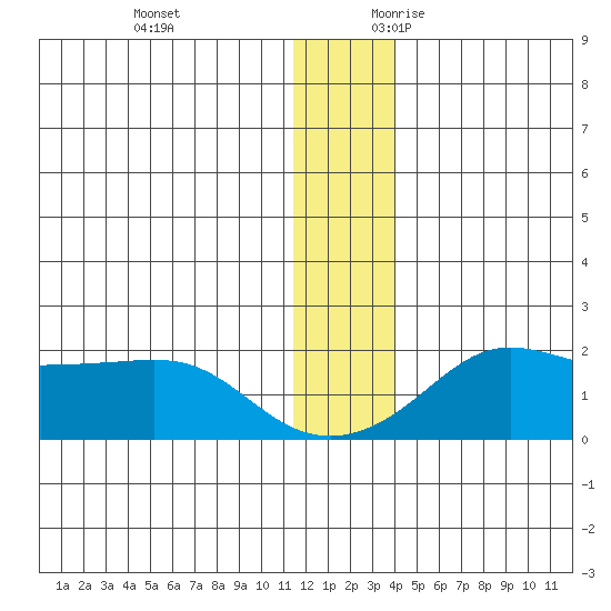North Bay tide chart for Monday, December 13, 2021