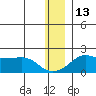 North Bay tide chart for Monday, December 13, 2021