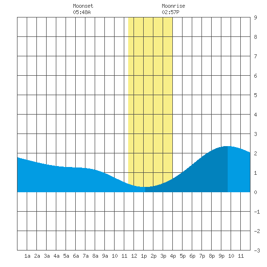North Bay tide chart for Tuesday, December 14, 2021