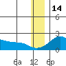 North Bay tide chart for Tuesday, December 14, 2021