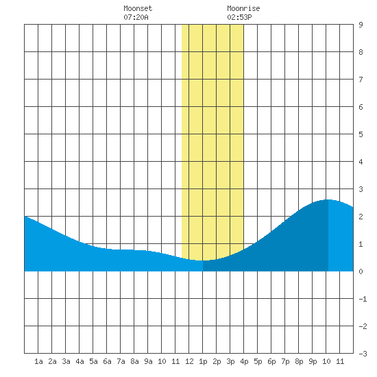 North Bay tide chart for Wednesday, December 15, 2021