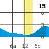 North Bay tide chart for Wednesday, December 15, 2021
