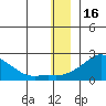 North Bay tide chart for Thursday, December 16, 2021