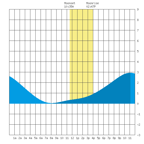 North Bay tide chart for Friday, December 17, 2021
