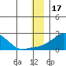 North Bay tide chart for Friday, December 17, 2021