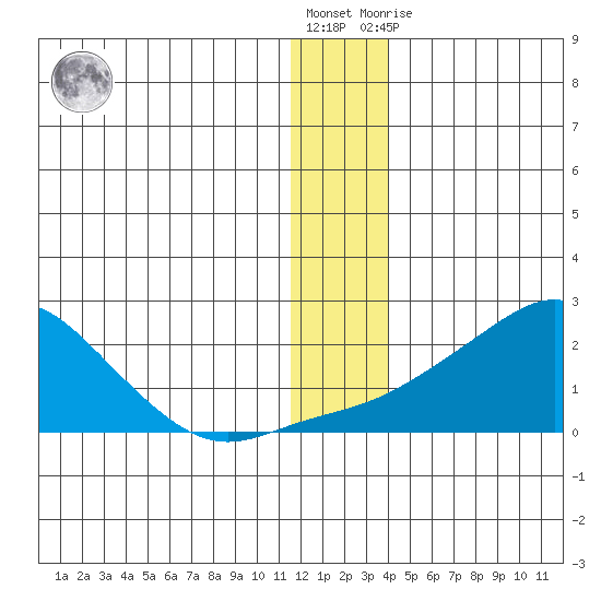 North Bay tide chart for Saturday, December 18, 2021