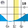 North Bay tide chart for Saturday, December 18, 2021