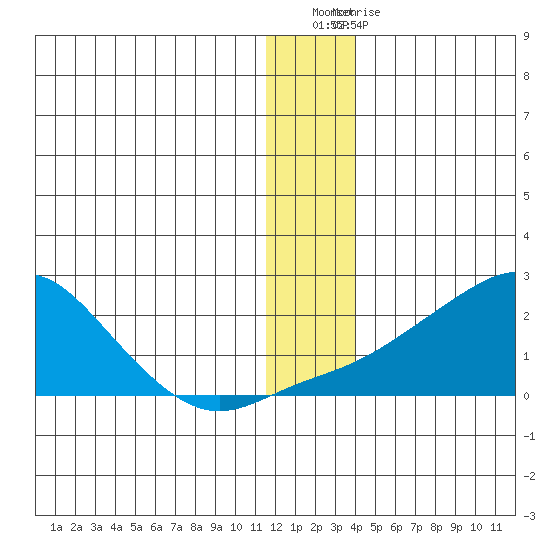 North Bay tide chart for Sunday, December 19, 2021