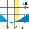 North Bay tide chart for Sunday, December 19, 2021