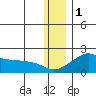 North Bay tide chart for Wednesday, December 1, 2021