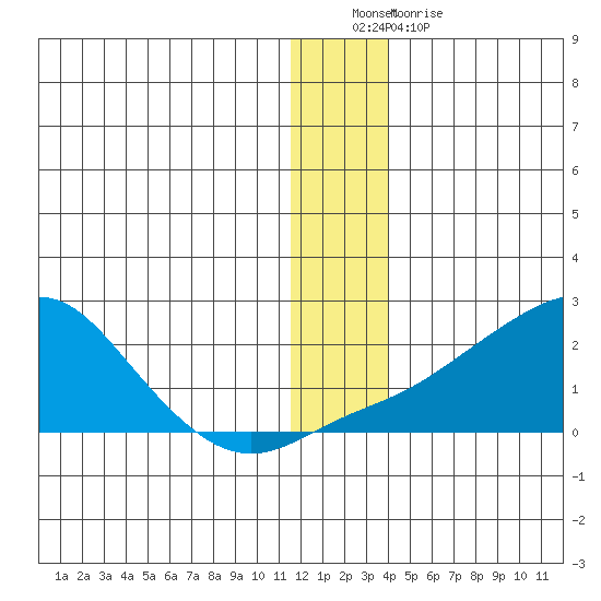 North Bay tide chart for Monday, December 20, 2021