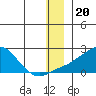 North Bay tide chart for Monday, December 20, 2021